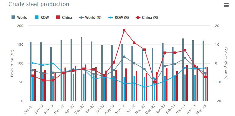 Crude steel production Crude steel production